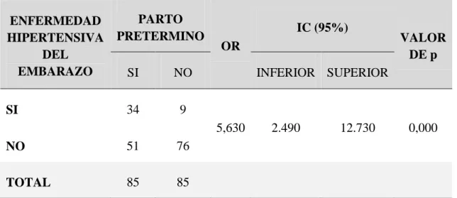 Tabla 7: Enfermedad hipertensiva del embarazo como factor de riesgo para parto  prematuro  en  el  Hospital  Regional  “Manuel  Núñez  Butrón”  –Puno  enero  a  diciembre 2018