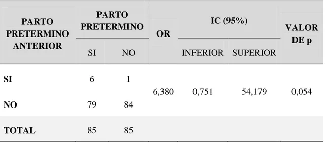 Tabla 9: Parto pretermino anterior como factor de riesgo para parto prematuro en  el Hospital Regional “Manuel Núñez Butrón” –Puno enero a diciembre 2018