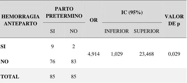 Tabla 10: Hemorragia anteparto como factor de riesgo para parto prematuro en el  Hospital Regional “Manuel Núñez Butrón” –puno enero a diciembre 2018 