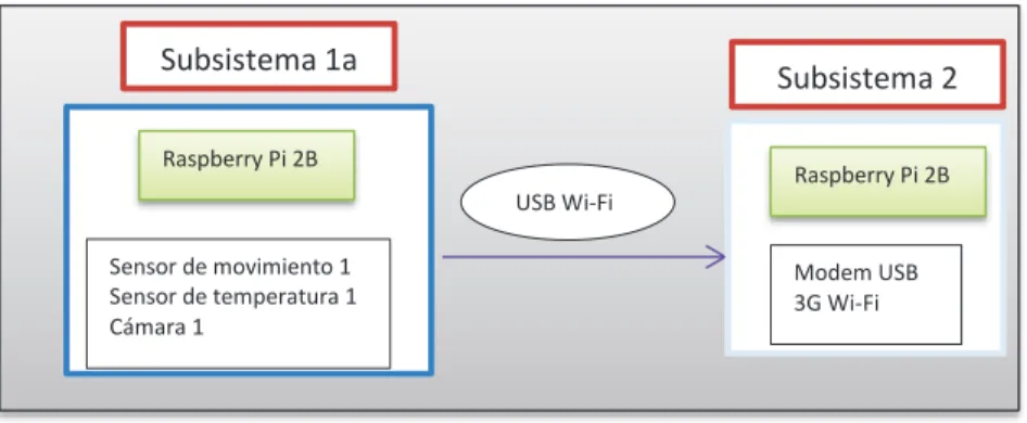 Figura 2. 39. Subsistema 1a transmisión de datos 
