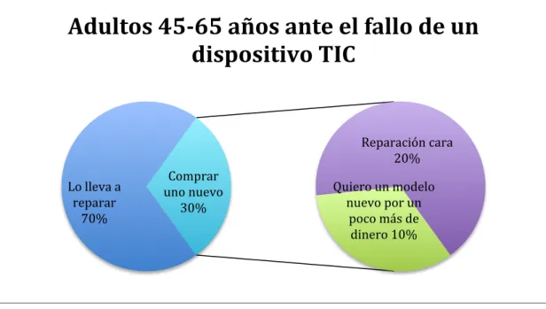 GRÁFICO	
  5	
   Con	
  el	
  fin	
  de	
  conocer	
  cuales	
  son	
  los	
  impulsos	
  que	
  llevan	
  a	
  los	
  individuos	
  a	
  retirar	
  sus	
   dispositivos	
  una	
  vez	
  fallan,	
  se	
  plantea	
  en	
  la	
  encuesta	
  que	
  marquen	
 