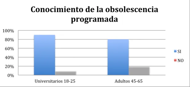 GRÁFICO	  10	   Con	  el	  fin	  de	  investigar	  sobre	  el	  conocimiento	  que	  nuestro	  universo	  de	  estudio	  tiene	   sobre	   la	   obsolescencia	   programada,	   y	   así	   poder	   determinar	   si	   es	   algo	