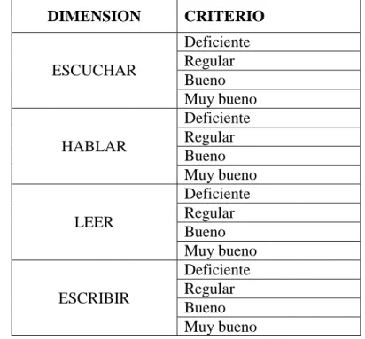 Tabla  3.  Rangos de la variable y dimensiones de las habilidades comunicativas: 