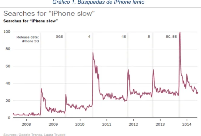 Gráfico 1. Búsquedas de IPhone lento 