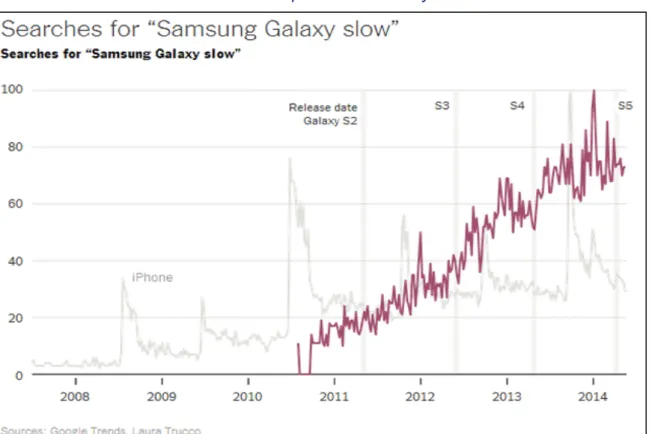 Gráfico 2. Búsquedas de Galaxy lento 