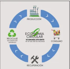 Ilustración 5. Economía circular 