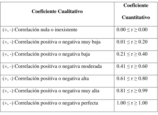 Cuadro 5: Valoración e interpretación de la correlación de Pearson 