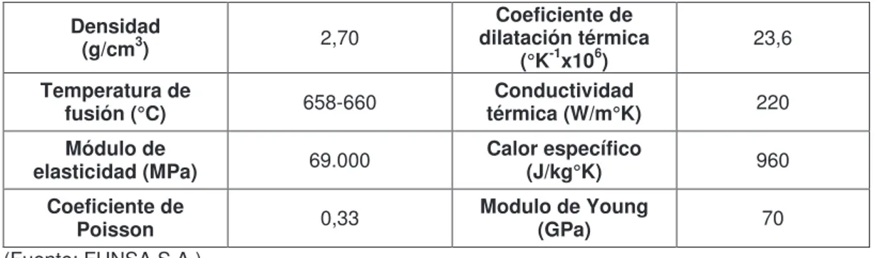 Tabla 3.2 Propiedades físicas y termodinámicas del aluminio 1050  Densidad   (g/cm 3 )  2,70  Coeficiente de  dilatación térmica  (°K -1 x10 6 )  23,6  Temperatura de  fusión (°C)  658-660  Conductividad  térmica (W/m°K)  220  Módulo de 