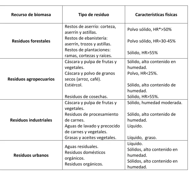 Tabla 1.2.4.1. Tipos de biomasa (Fuente: RWEDP 2002). 