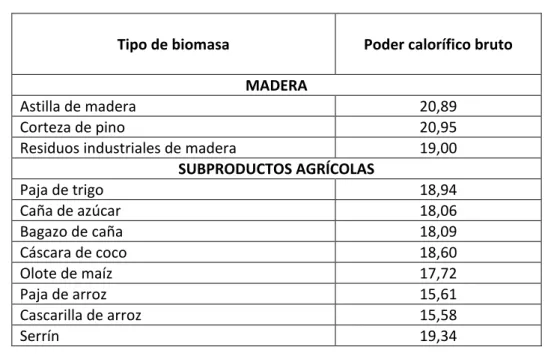Tabla 1.2.8.1. Poder calorífico de algunas formas de biomasa (Fuente: RWEDP 2002). 