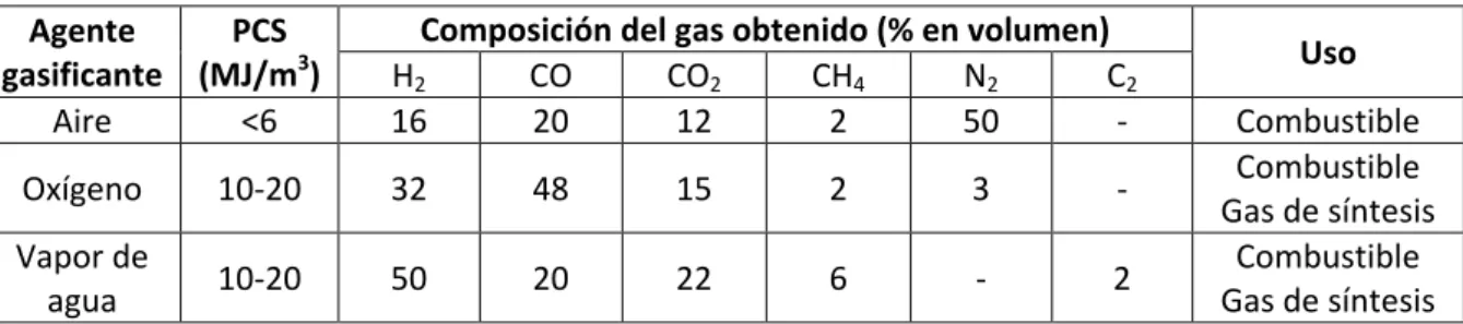 Tabla 1.3.1.1. Agentes gasificantes más empleados. 