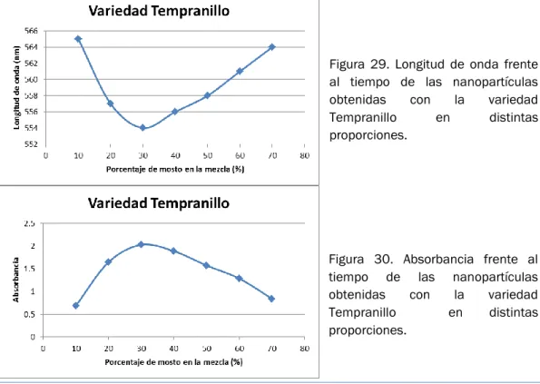 Figura  29.  Longitud  de  onda  frente  al  tiempo  de  las  nanopartículas  obtenidas  con  la  variedad  Tempranillo  en  distintas  proporciones