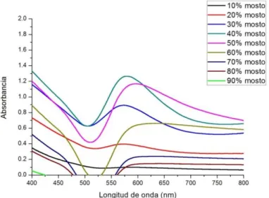 Figura 32. Espectro UV-Visible resultante de la resta de los espectros anteriores. 