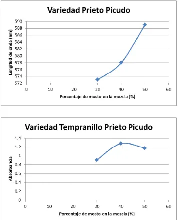 Figura  33. Longitud  de  onda  frente  al  tiempo  de  las  nanopartículas  obtenidas  con  la  variedad  Prieto  Picudo en distintas proporciones