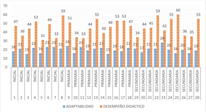 Figura 6. Relación entre el componente adaptabilidad y desempeño didáctico 