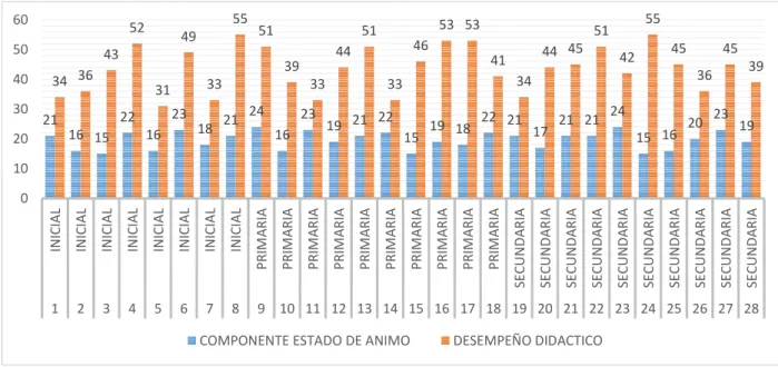 Figura 8. Relación entre el componente estado de ánimo y desempeño didáctico 