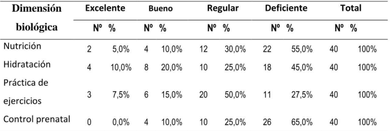 Tabla 2. Prácticas de autocuidado en su dimensión biológica  Dimensión 