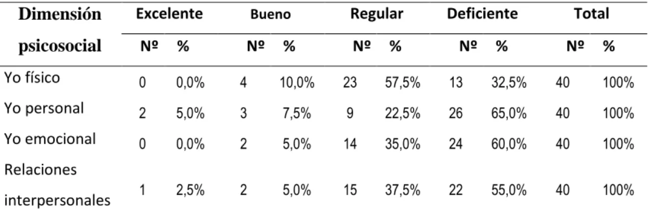 Tabla 3. Prácticas de autocuidado en su dimensión psicosocial  Dimensión 