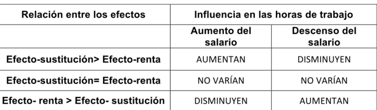 Cuadro 2. 1  Variaciones salariales: efecto-renta y efecto sustitución. 