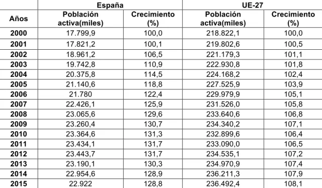 Cuadro 3. 1 Evolución de la población activa en España y la UE-27 desde  el 2000 al 2015