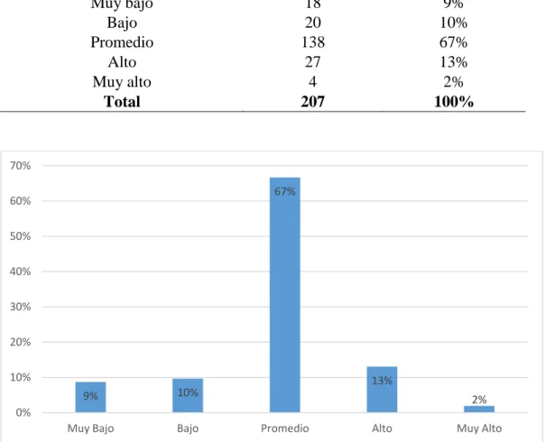 Figura 6. Indicadores del componente Manejo de Estrés de la Inteligencia  Emocional Global 