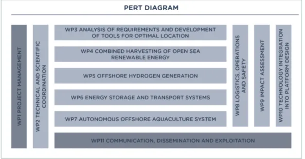 Figure 1.4- List of Work Packages in H2OCEAN Project 