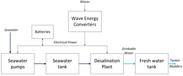 Figure 2.1-Process Diagram of the Offshore Fresh Water Production Proposal. 