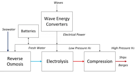 Figure 2.2-Process Diagram of the Offshore Hydrogen Production Proposal. 