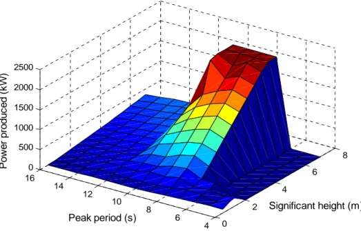 Figure 3.3-WEC Power Matrix in 3D. 