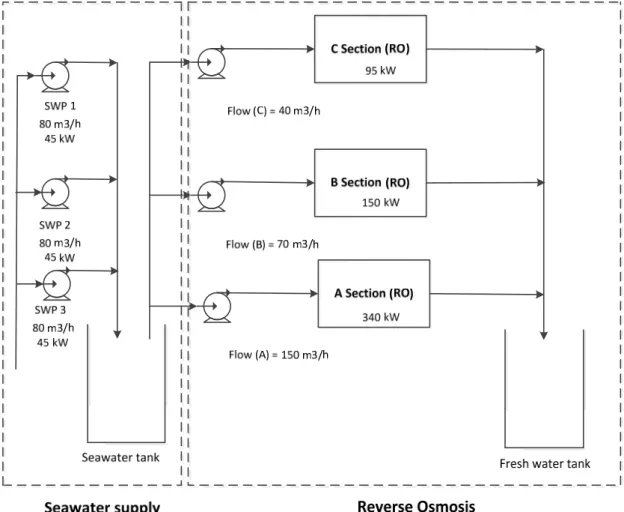 Figure 4.1- Structure of the Proposed Desalination Plant. 