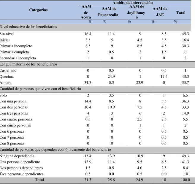 Tabla 2. Aspectos generales de la población de estudio de beneficiarios del programa 