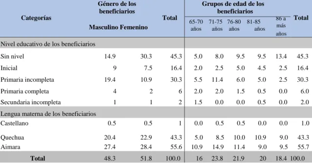 Tabla 3. Aspectos generales de la población de estudio de beneficiarios del programa 