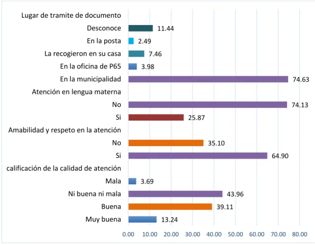 Gráfico 1. Evaluación de la atención y amabilidad en la afiliación al programa P65. 