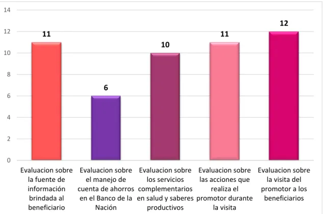 Gráfico 7. Puntuación de la evaluación sobre el componente de otorgamiento de  servicios  