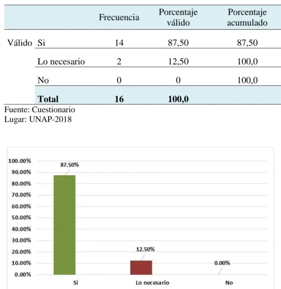 Figura 6. Conocimiento de funciones y responsabilidades inherentes al cargo. 