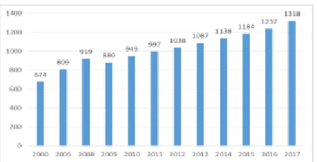 Figura 1. Evolución del turismo mundial en millones 2000-2017  Fuente: elaborado en base a información de la OMT 