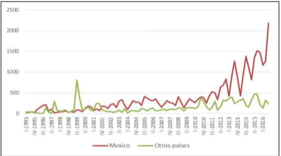 Figura 8. Evolución del comportamiento de la demanda internacional del  turismo receptivo hacia Puno-México y otros países