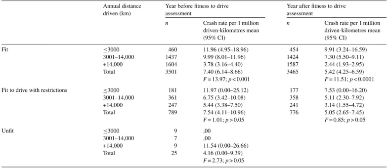 Table 2 shows annual crash rates per million driver–kilometres regarding whether or not the driver was