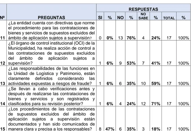 CUADRO N°3.   ACTIVIDADES DE CONTROL.  Nº  PREGUNTAS  RESPUESTAS SI % NO % SABENO %  TOTAL  %  11  
