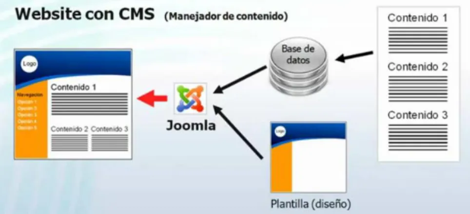 Figura 3.26 Funcionamiento de Joomla [26]. 