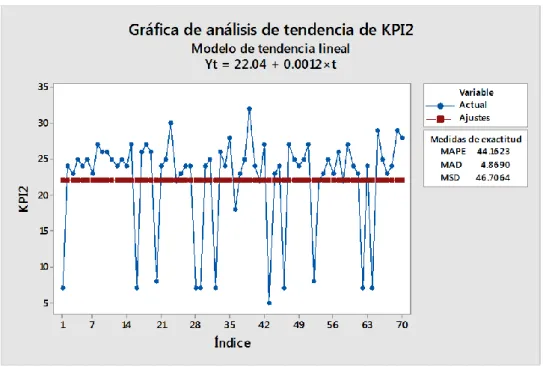 Figura 4.18: Análisis de tiempo KPI 2. 