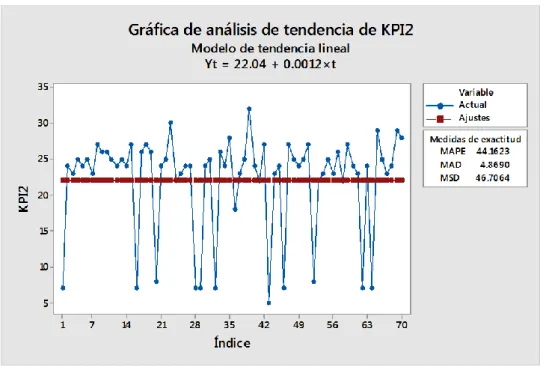 Figura 4.18: Análisis de tiempo KPI 2. 