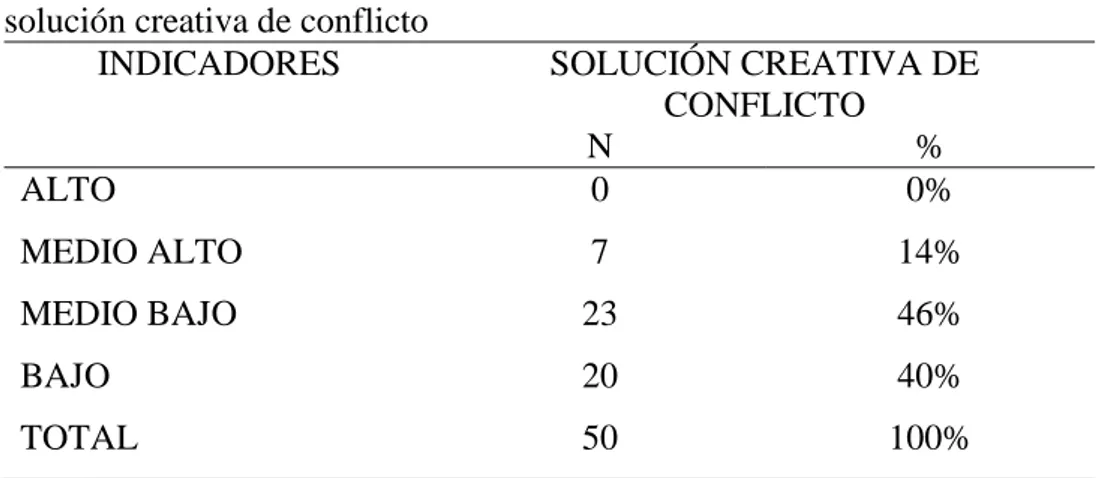 Figura 3. Porcentaje de la inteligencia emocional en la dimensión solución creativa de  conflicto 