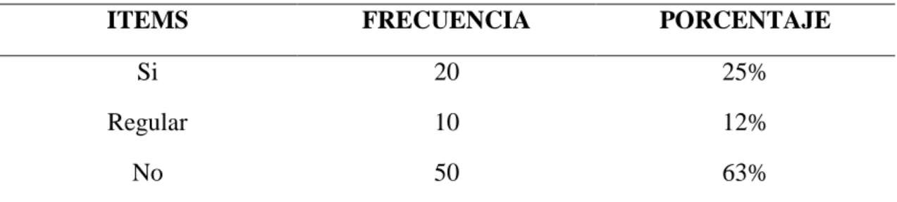 Tabla 6 CONOCIMIENTO DEL MANUAL Y ORGANIZACIÓN DE FUNCIONES  DE SU CENTRO DE TRABAJO. 