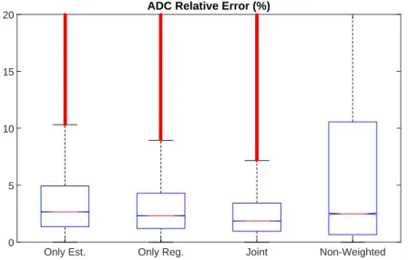 Figure 3.3: Relative error on ADC estimates for the different problems solved.