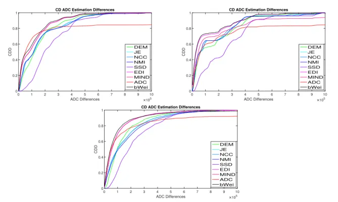 Figure 3.5: Cumulative distribution of absolute differences on ADC estimates for the different methods with a fixed number of b-values: N b = 3 (left), N b = 6 (right) and N b = 8 (down).