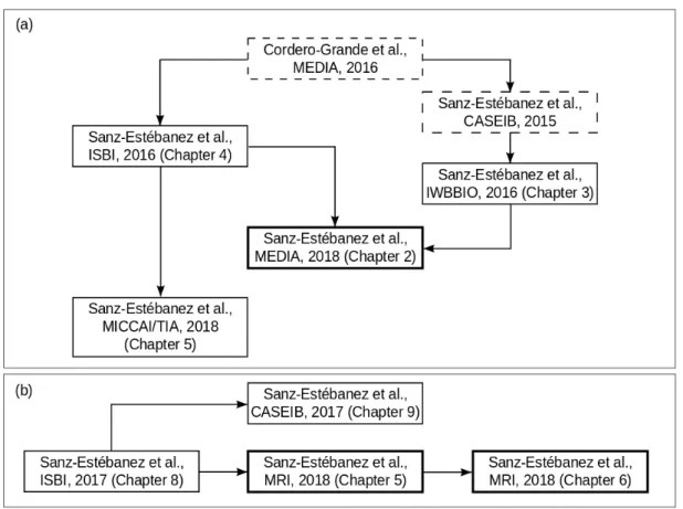 Figure 1.1: Graphical outline of the Thesis context in the fields of (a) myocardial motion and rotation estimation in MR-T and (b) motion robust Apparent Diffusion Coefficient (ADC) estimation in the liver from DW-MRI