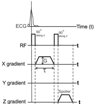 Figure 1.3: 1-1 SPAMM tagging pulse sequence. In this particular example, we use an x-gradient of magnitude G(t) active during a time τ .