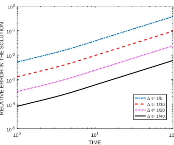 Fig. 1. Euclidean relative error in the soliton-type solution vs. time (log-log scale), h = 0.2