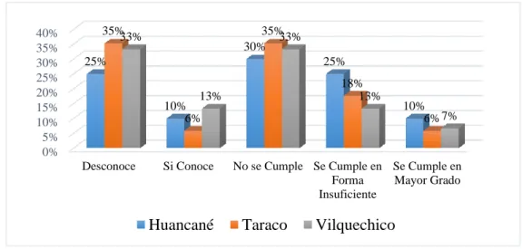 Figura 5. Diagnóstico del SCI  Fuente: Tabla 5 